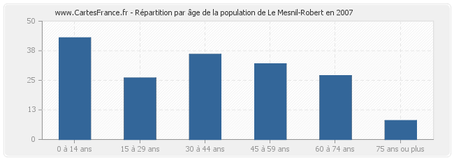 Répartition par âge de la population de Le Mesnil-Robert en 2007